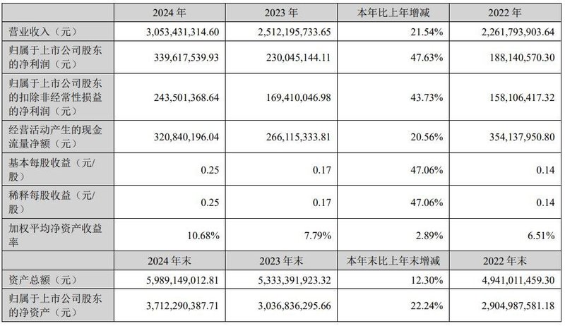 士兰、国星、聚飞等8家LED显示企业披露业绩