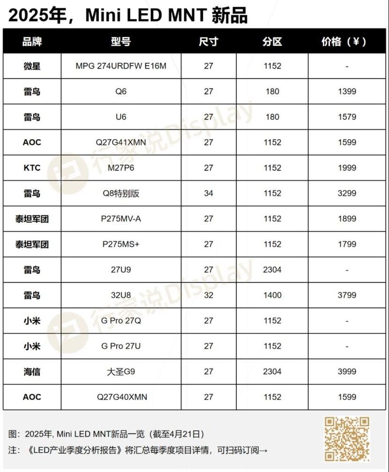 2025年已发布14款Mini LED显示器