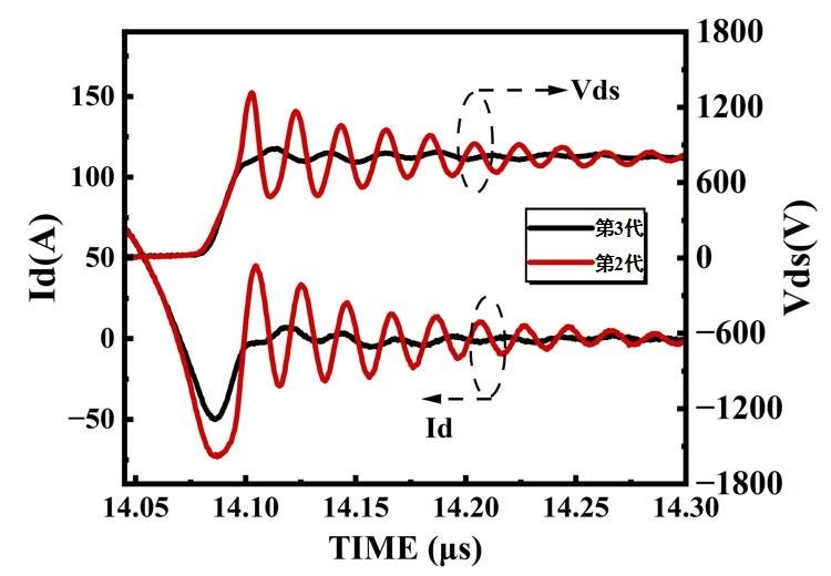 清纯半导体：平面栅SiC芯片Rsp降至2.1mΩ·cm²