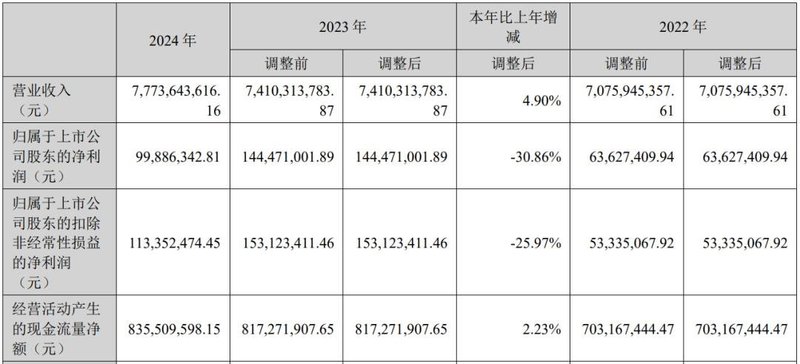 显示营收71.9亿，洲明发布2024年业绩