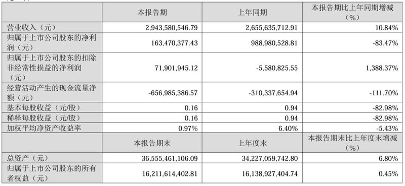 增长！3家LED显示相关企业发布Q1业绩