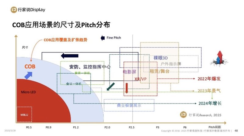 行家说Research：2027年，COB年产值破100亿