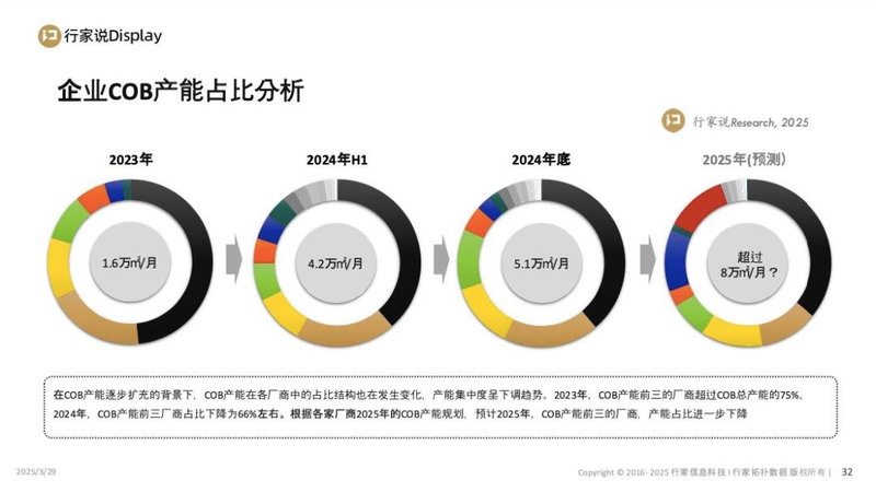 行家说Research：2027年，COB年产值破100亿