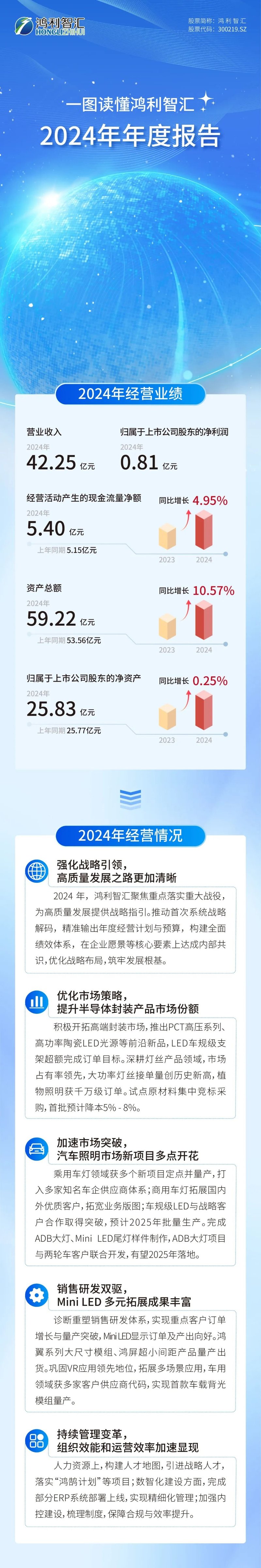 鸿利智汇2024年营业收入创历史新高，高质量发展势头强劲