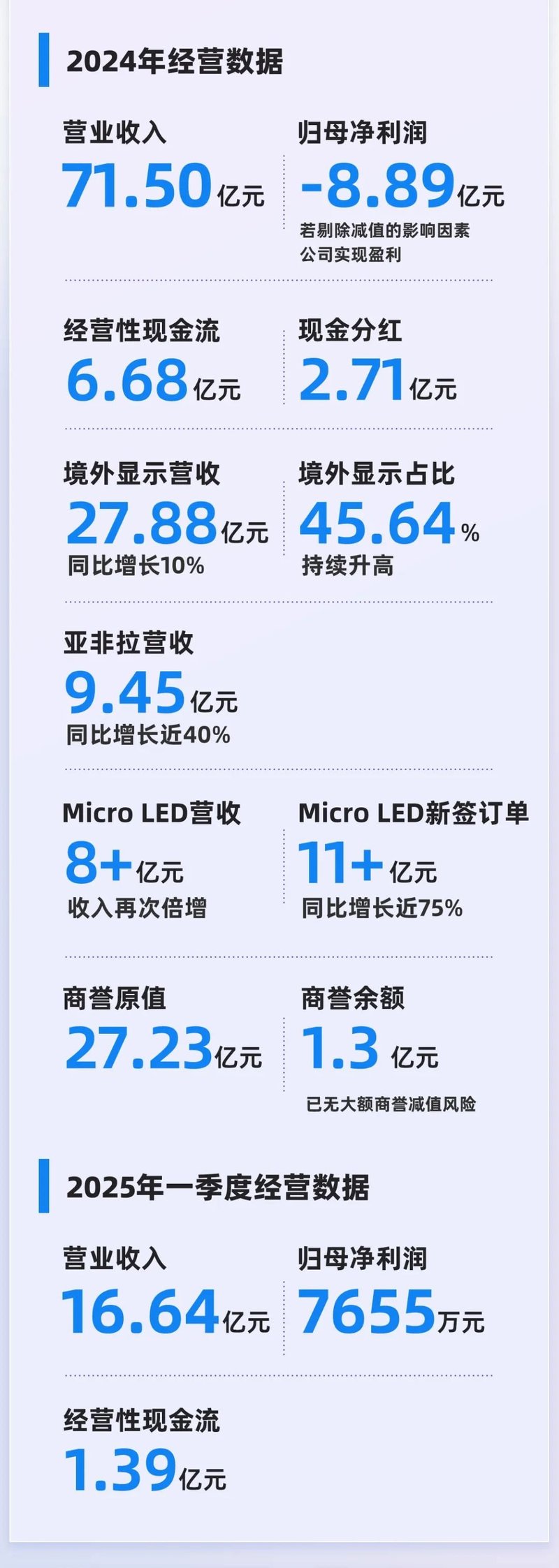 利亚德集团2024年年报暨2025年一季报解读