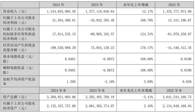 兆驰股份、京东方华灿、海信视像等7企披露业绩