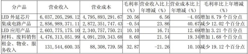 营收161亿，三安光电交出2024年成绩单