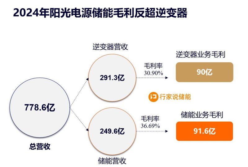 阳光电源储能反超，正式回应美国关税影响