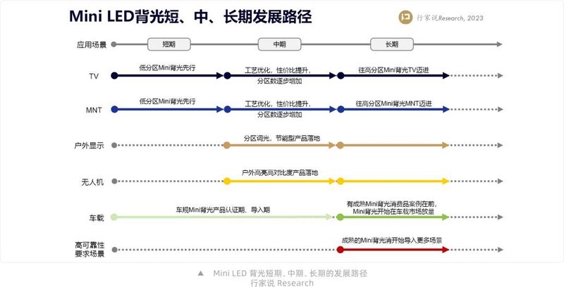 大疆无人机将应用Mini LED