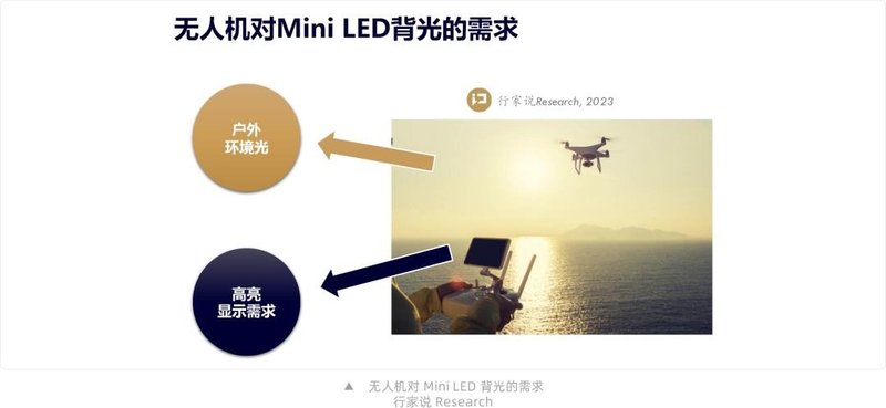 大疆无人机将应用Mini LED