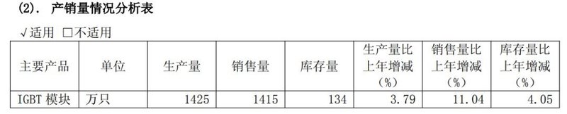 斯达：SiC收入近3亿，芯片及模块批量装车
