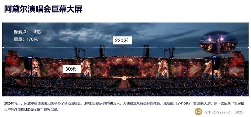 破100亿，2022-2025全球LED租赁显示屏市场分析