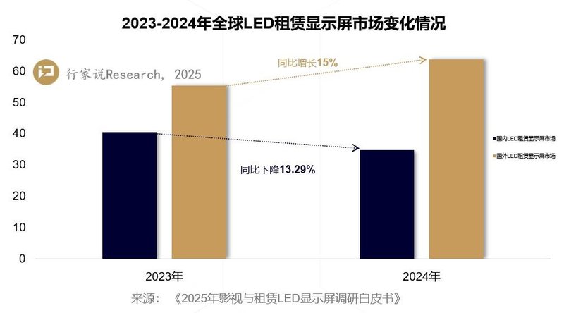 破100亿，2022-2025全球LED租赁显示屏市场分析