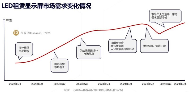 破100亿，2022-2025全球LED租赁显示屏市场分析