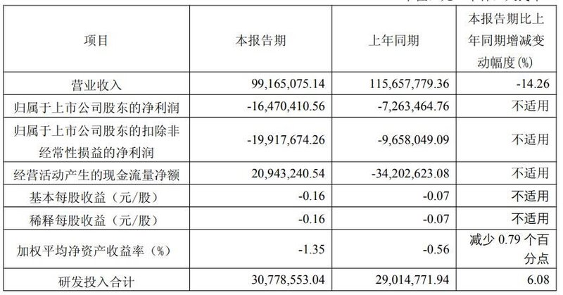 TCL科技、新益昌等5家企业发布最新业绩