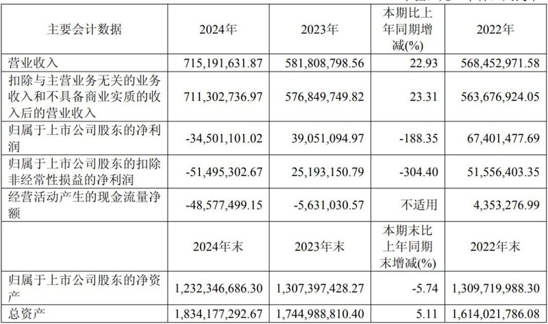 TCL科技、新益昌等5家企业发布最新业绩