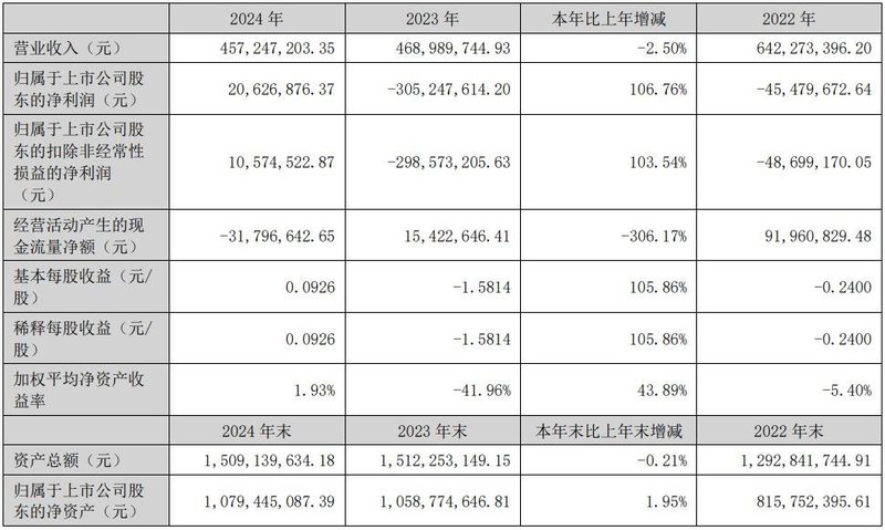 TCL科技、新益昌等5家企业发布最新业绩