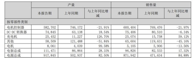 英搏尔：电驱营收超6.12亿，增长5.3%