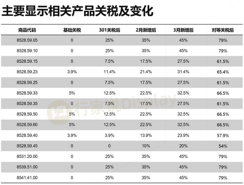 特朗普再加征34%关税，LED显示税率约60%