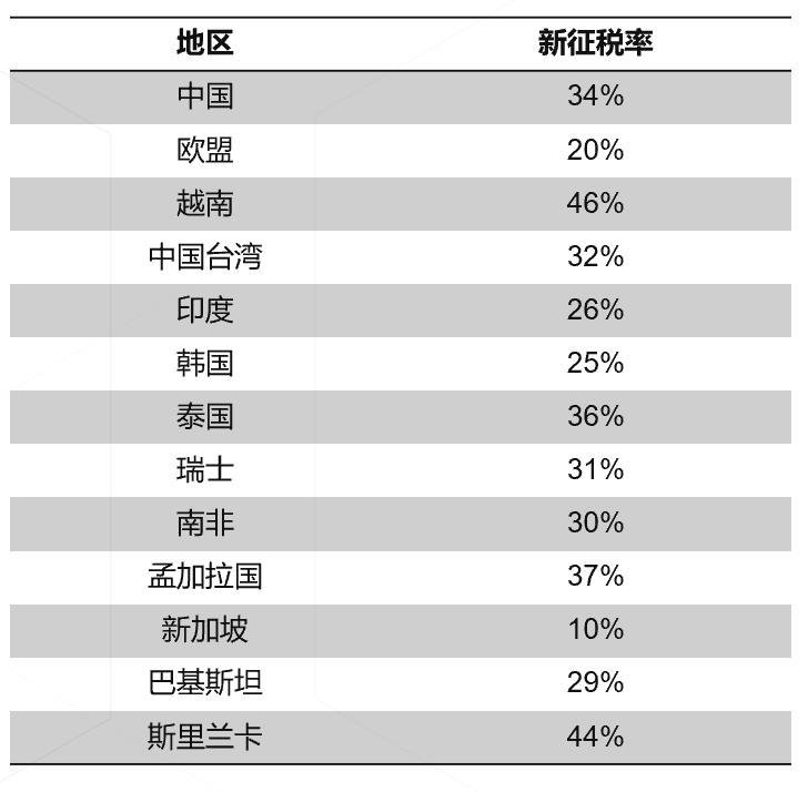 特朗普再加征34%关税，LED显示税率约60%