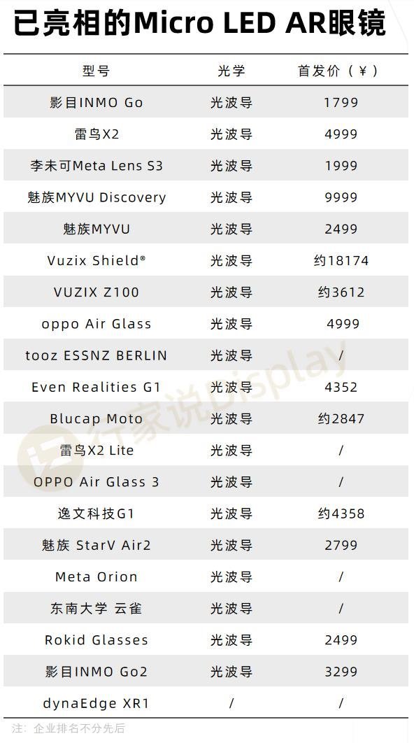 阿里Micro LED AI眼镜，入局争锋