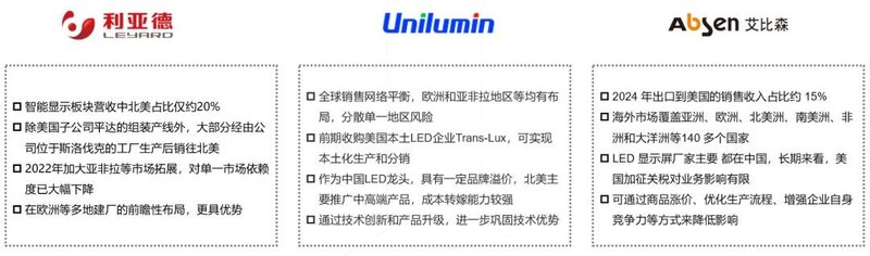 利亚德、洲明、艾比森等7家企业回应关税影响