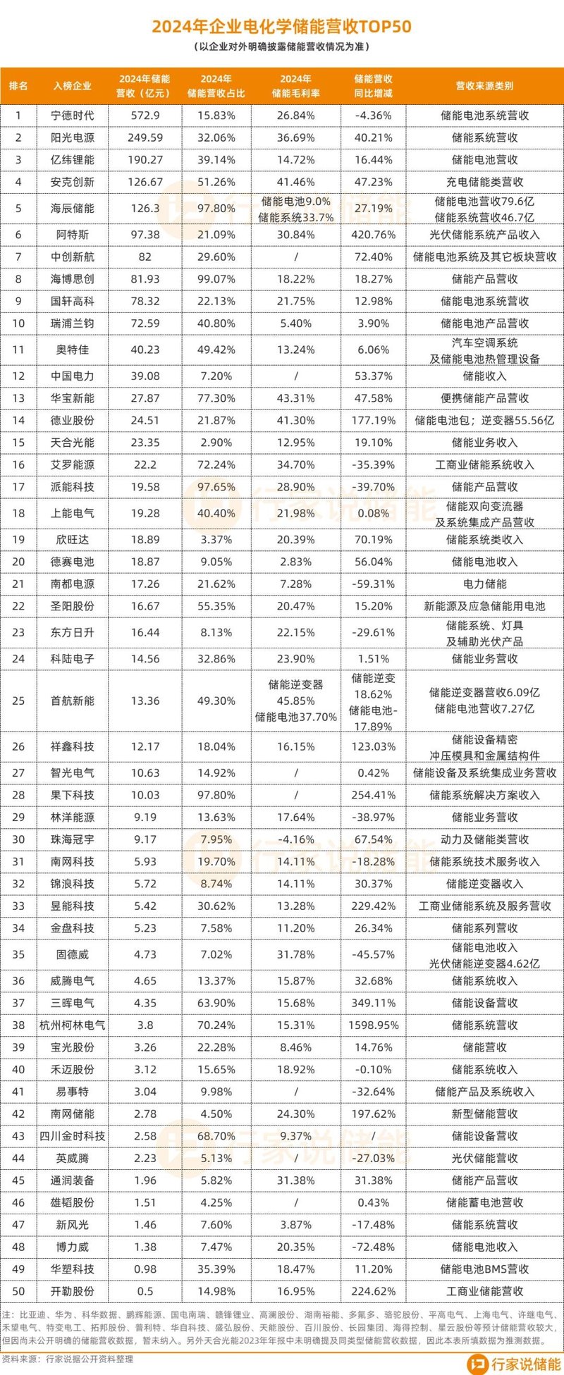 7成增长！2024年储能营收TOP50出炉