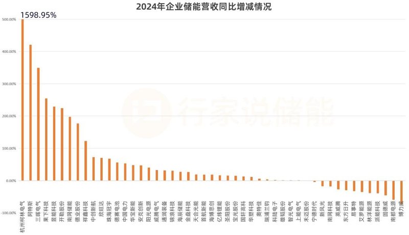7成增长！2024年储能营收TOP50出炉