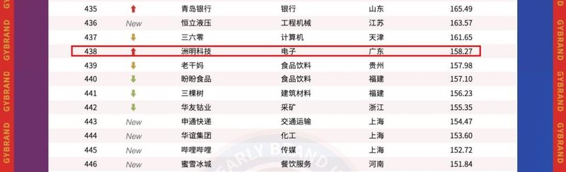 蝉联四年上榜，洲明科技再登“中国最具价值品牌500强”