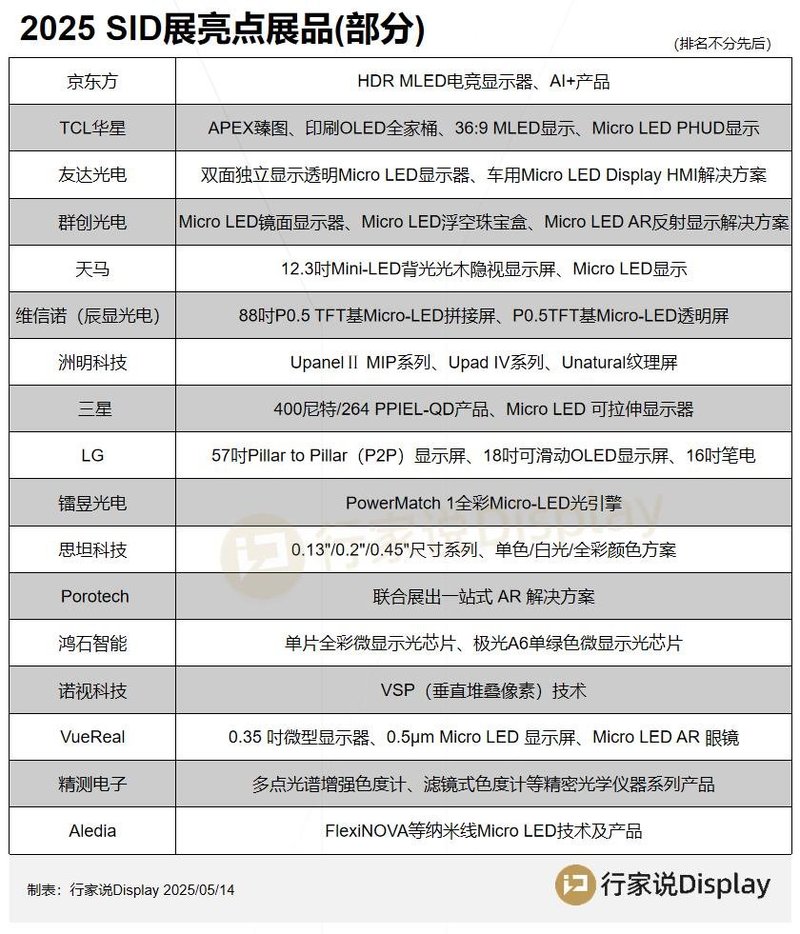 直击SID | 近20家厂商展出Micro LED等产品
