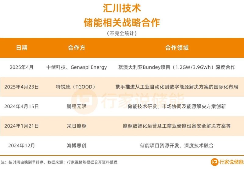 获1.2GW大单！“工控小华为”，储能闷声发大财？