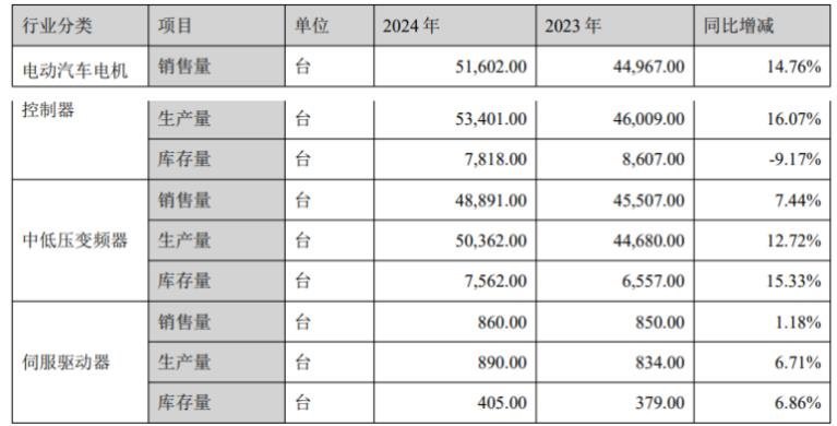 蓝海华腾：汽车电控应收2.06亿，增长2.44%