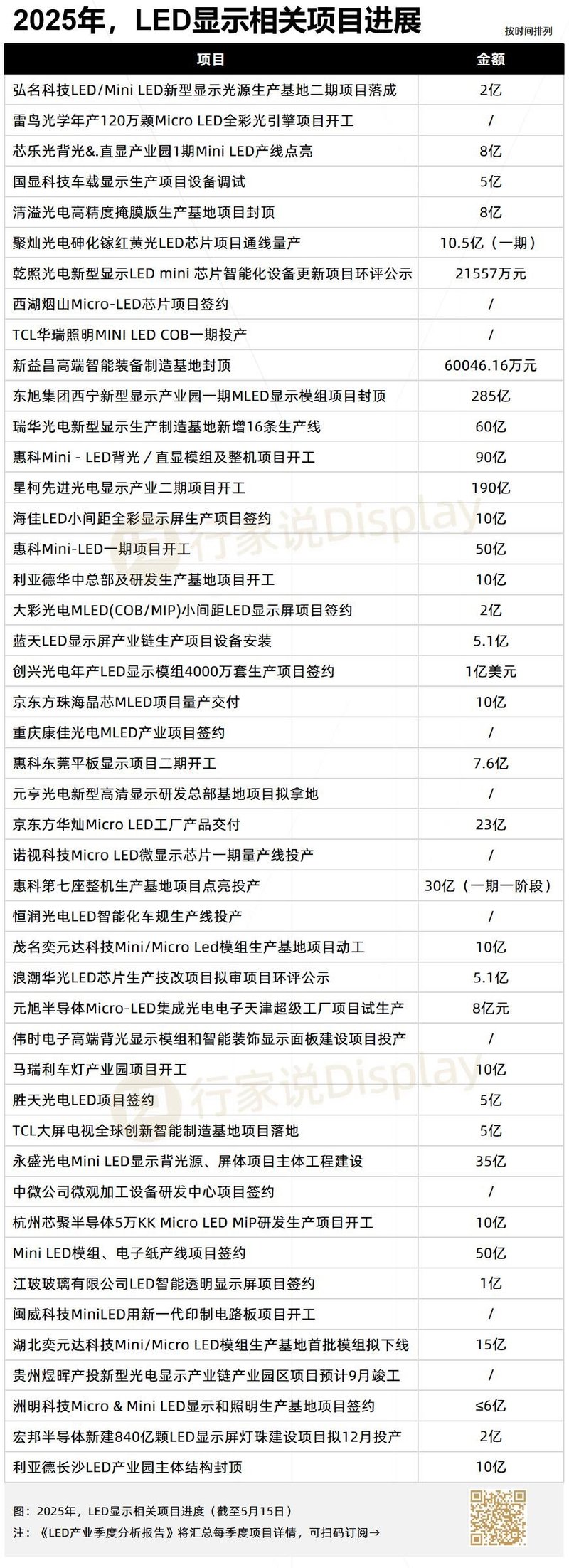 总投资10亿，利亚德长沙LED项目预计12月投产