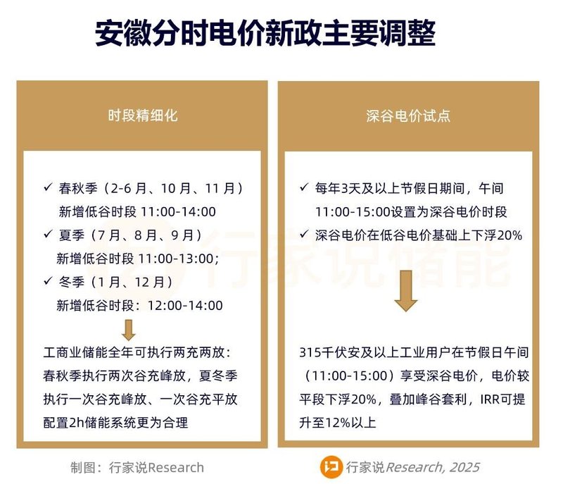又一工商储并网！江浙粤后的下一个投资热土