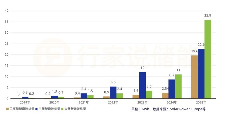 华为等3企拿单！欧洲工商业储能“卷”起来了？