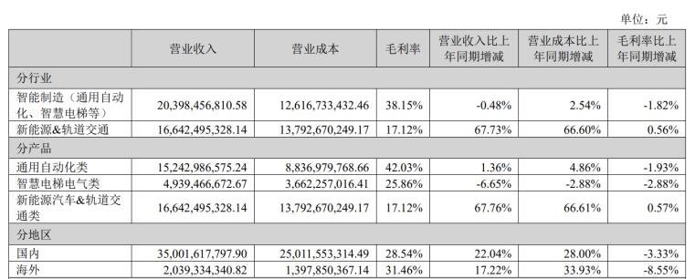 汇川：1-3月汽车营收达39亿元，增长66%