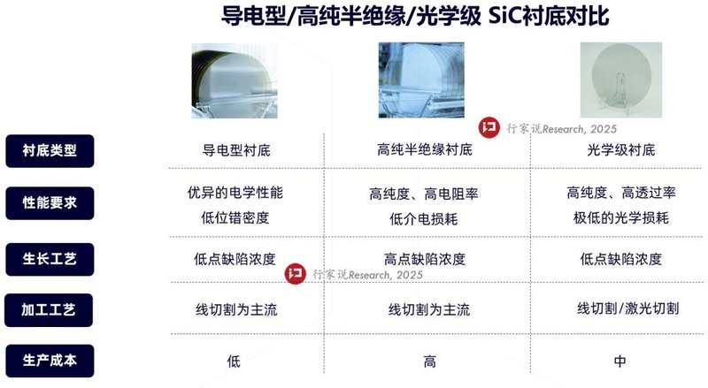 聚焦SiC光波导降本！6家衬底企业指出破局路径