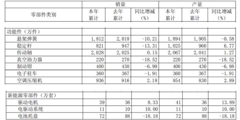 华域汽车：电驱系统供货11万套，增长10%