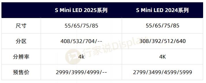 2025年35款Mini LED电视发布
