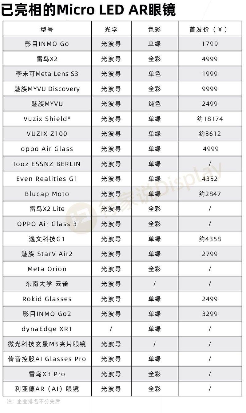 价格13999？雷鸟最新Micro LED眼镜即将发布