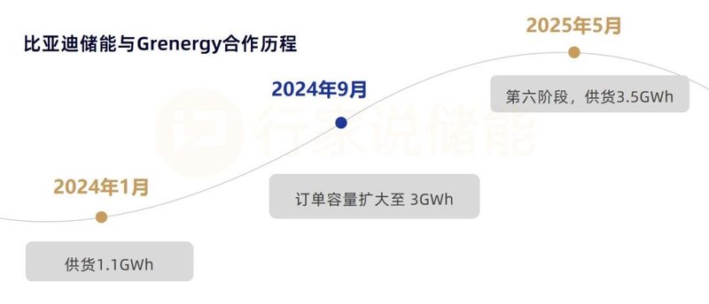 3.5GWh！比亚迪储能又签重磅订单