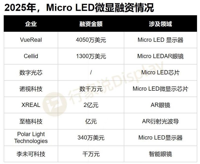Micro LED核心供应链齐聚，共探AR眼镜热潮