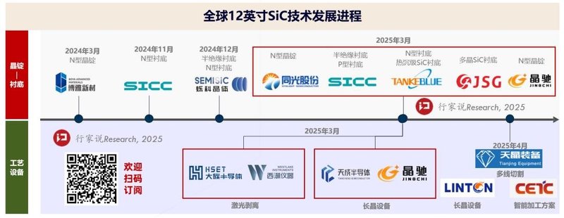 12英寸SiC加速！今年已有13家企业加快布局