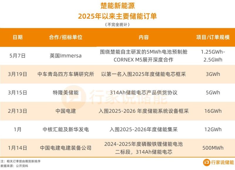 又2企拿单，储能出海欧洲的黄金期来了？