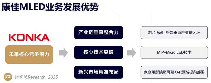 财报双增、MLED刷记录，康佳步入新轨？