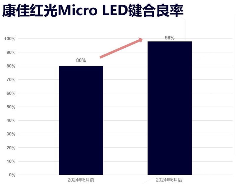 财报双增、MLED刷记录，康佳步入新轨？