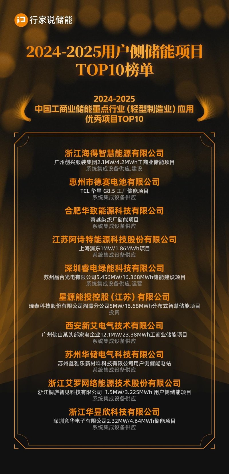 40个项目入选！用户侧储能TOP10榜单出炉