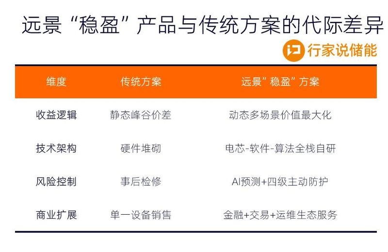 传统模式承压，远景定义工商储下半场“稳盈”公式