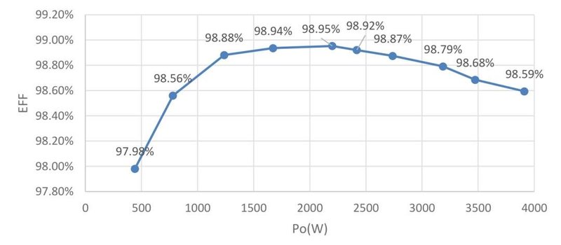 告别笨重低效，英诺赛科4kW双向电源助力电网降本增效！