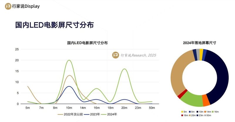 累计23块！20米LED电影屏开始放量
